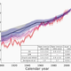 Time series of global mean sea-level for the period 1900-2010. Blue=Hay et al. model 1 (KS); black=Hay et al. model 2 (GPR); magenta=Church and White 2011 estimate; red=Jevrejeva et al. estimate. Shaded regions show uncertainty. In inset: Jevrejeva ends in 2002, so the rate quoted for 1993-2010 is actually for 1993-2002. Since the GPr methodology outputs decadal sea level, no trend is estimated fro 1993-2010. Accelerations in inset are estimated from 1901 to end of the reconstructions.